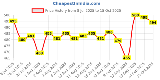 flipkart.com rexitozone BG0103 Bouncer rexitozone Price History Graph from 8 Jul 2025 to 15 Oct 2025