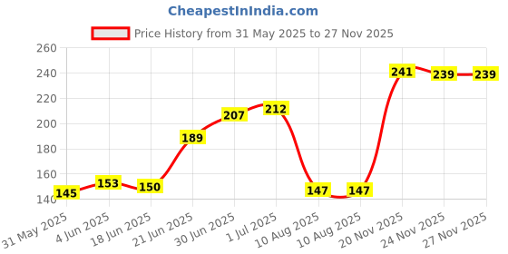 flipkart.com dr. morepen bg03 Glucometer dr. morepen Price History Graph from 31 May 2025 to 26 Nov 2025