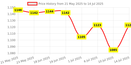 flipkart.com dr. morepen BG03 Glucometer sugar check machine with 75 strip Glucometer dr. morepen Price History Graph from 21 May 2025 to 14 Jul 2025