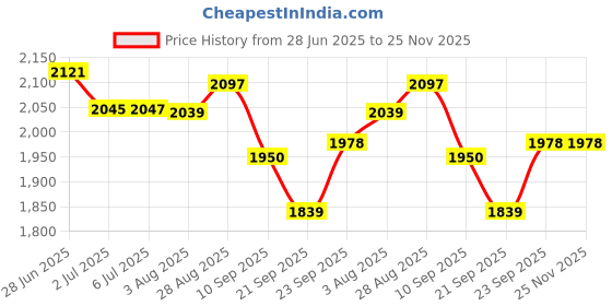 flipkart.com dr. morepen BG03 Kit + UA611 Glucometer dr. morepen Price History Graph from 28 Jun 2025 to 25 Nov 2025