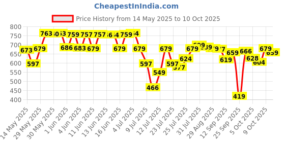 flipkart.com dr. morepen BG03 with 50 Strips Glucometer dr. morepen Price History Graph from 14 May 2025 to 10 Oct 2025