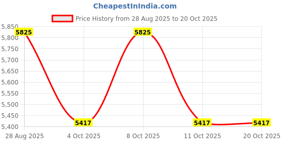 flipkart.com yuzuki BG50160C Dial Caliper yuzuki Price History Graph from 28 Aug 2025 to 19 Oct 2025