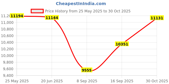 flipkart.com rossmann by rossmann BG570 2400 W Garment Steamer rossmann by rossmann Price History Graph from 25 May 2025 to 30 Oct 2025