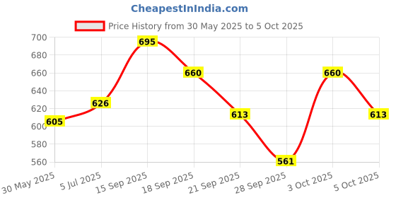 flipkart.com yonex BG65 Titanium Blue 0.7 Badminton String - 10 m yonex Price History Graph from 30 May 2025 to 5 Oct 2025