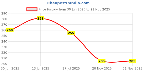 flipkart.com babatools Bga Stencil For MI 13 Bga Stencil For MI 13 Bga Stencil For MI 13 Stencil babatools Price History Graph from 30 Jun 2025 to 21 Nov 2025