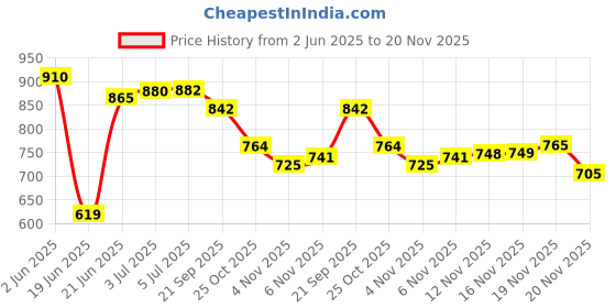flipkart.com bgallery 20 INCH carrom with plastic goti 4 cm Carrom Board bgallery Price History Graph from 2 Jun 2025 to 20 Nov 2025