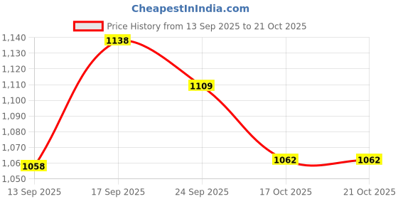 flipkart.com bgallery CLASSIC FULL SIZE(32 INCH) 81.28 cm Carrom Board bgallery Price History Graph from 13 Sep 2025 to 20 Oct 2025