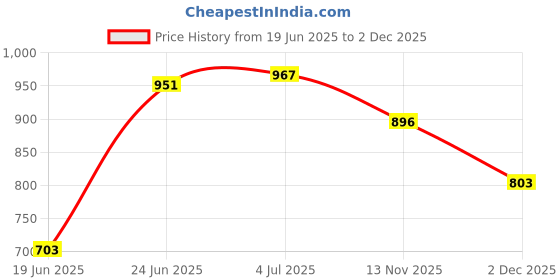 flipkart.com bgallery classic Medium Size Carrom Board( 26 Inch) with Coins, Striker and Powder 66.04 cm Carrom Board bgallery Price History Graph from 19 Jun 2025 to 2 Dec 2025