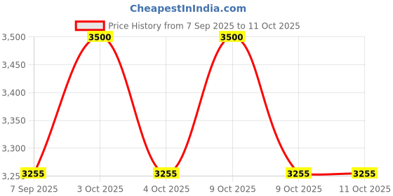 flipkart.com bgclips AETREADBELT03 Treadmill bgclips Price History Graph from 7 Sep 2025 to 9 Oct 2025