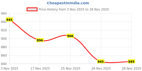 flipkart.com navrangifashion bgdmcfkon1:64 navrangifashion Price History Graph from 3 Nov 2025 to 28 Nov 2025