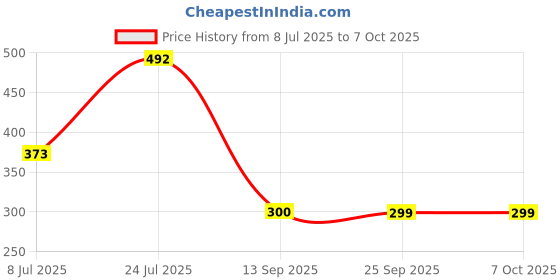 flipkart.com bge Plant Container Set bge Price History Graph from 8 Jul 2025 to 7 Oct 2025
