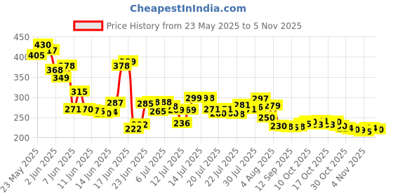 flipkart.com bge Plastic Woven look Hanging Pot with Chain Plastic Flower Pot Basket Plant Container Set bge Price History Graph from 23 May 2025 to 5 Nov 2025