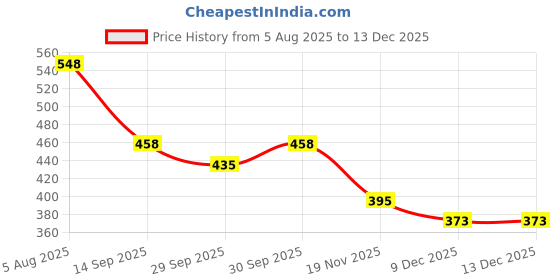 flipkart.com selifaur BGG187 2 Pcs Light Weight Car Seat Gap Filler (New storage slot)Bolero Neo Trunk Organizer selifaur Price History Graph from 5 Aug 2025 to 19 Nov 2025