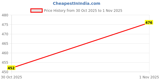 flipkart.com selifaur BGG442 2 Pcs Light Weight Car Seat Gap Filler (New storage slot)Polo Exquisite Trunk Organizer selifaur Price History Graph from 30 Oct 2025 to 1 Nov 2025