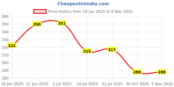 flipkart.com bgh Glass D button 8mm, glass bracket 8mm Shelf Bracket bgh Price History Graph from 18 Jun 2025 to 4 Nov 2025