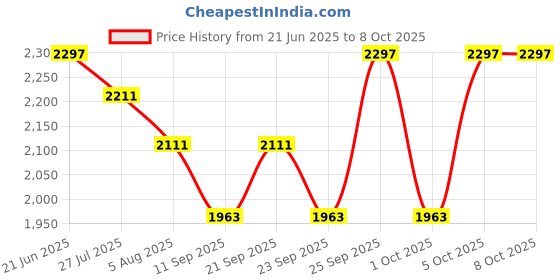 flipkart.com bgh led mirror with touch sensor /triple colours of led light & dimmable function Bathroom Mirror bgh Price History Graph from 21 Jun 2025 to 7 Oct 2025