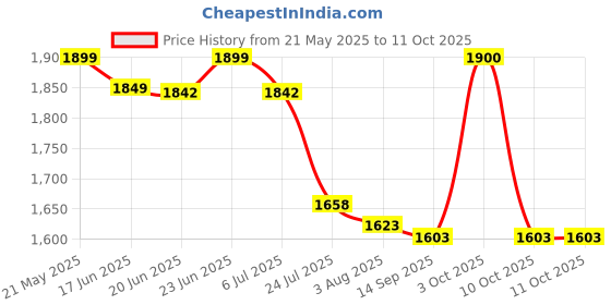 flipkart.com BGMI GoPro Action camera GoPro Action Camera 4k20MP Wifi 30M Waterproof Action Camera Sports DV Camcorder Sports and Action Camera Price History Graph from 21 May 2025 to 10 Oct 2025