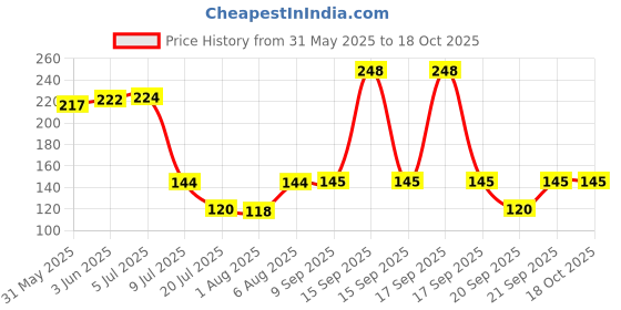 flipkart.com bgr 0 ml Cooking Oil Dispenser bgr Price History Graph from 31 May 2025 to 17 Oct 2025