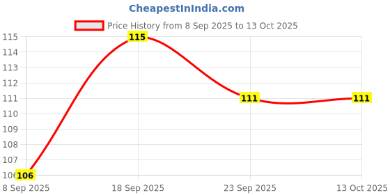 flipkart.com bgr 360° KIDS U-SHAPED TOOTHBRUSH Extra Soft Toothbrush bgr Price History Graph from 8 Sep 2025 to 12 Oct 2025