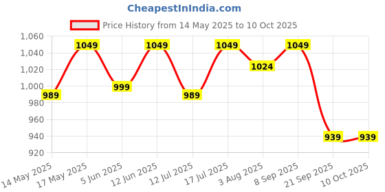 flipkart.com bgreen Pea Isolate Plant-Based Protein bgreen Price History Graph from 14 May 2025 to 9 Oct 2025