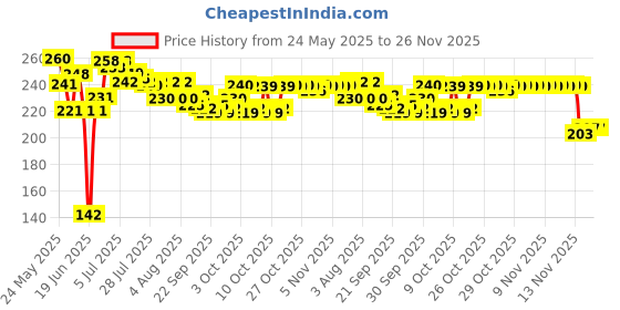 flipkart.com bgroovy Smiley Face Squeeze Stress Ball - Set of 12- 3 inch bgroovy Price History Graph from 24 May 2025 to 26 Nov 2025