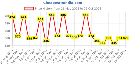 flipkart.com bali creation BH RED TENNIS BALL Tennis Ball bali creation Price History Graph from 26 May 2025 to 26 Oct 2025