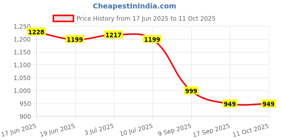 flipkart.com blaupunkt BH31 Wireless Headphone Bluetooth & Wired Headset blaupunkt Price History Graph from 17 Jun 2025 to 10 Oct 2025