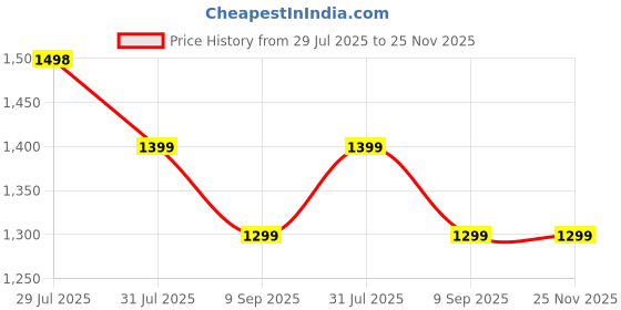 flipkart.com blaupunkt BH41 Wireless Headphones I Long PlaytimeI 40MM Drivers I Foldable I Built in Mic Bluetooth Headset blaupunkt Price History Graph from 29 Jul 2025 to 25 Nov 2025