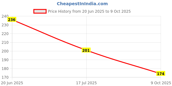 flipkart.com bha Two Wheeler Cover for Universal For Bike bha Price History Graph from 20 Jun 2025 to 9 Oct 2025
