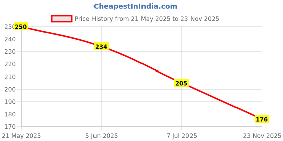 flipkart.com bha Waterproof Two Wheeler Cover for Honda bha Price History Graph from 21 May 2025 to 23 Nov 2025