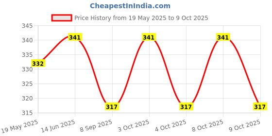 flipkart.com bhaavii 32 cm Lamp Base bhaavii Price History Graph from 19 May 2025 to 8 Oct 2025