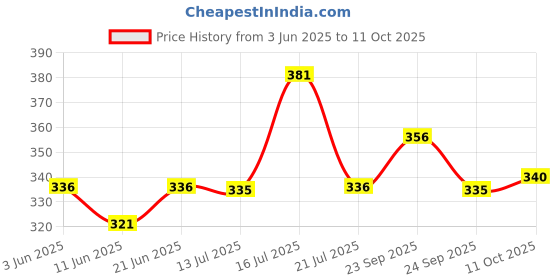 flipkart.com bhabani Synthetic Chamor Chawar For Every Rituals | With Brass Handle Decorative Showpiece - 53 cm bhabani Price History Graph from 3 Jun 2025 to 11 Oct 2025