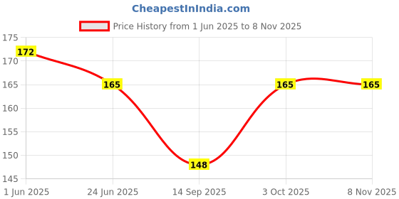 flipkart.com bhabha creation Women Party, Evening Black Nylon Belt bhabha creation Price History Graph from 1 Jun 2025 to 8 Nov 2025