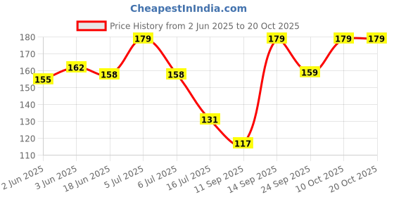 flipkart.com bhabha creation Women Party, Formal, Casual Gold Fabric, Cork Belt bhabha creation Price History Graph from 2 Jun 2025 to 20 Oct 2025