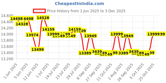 flipkart.com bhaburly 140 L Desert Air Cooler bhaburly Price History Graph from 1 Jun 2025 to 2 Dec 2025