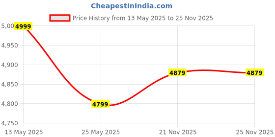 flipkart.com bhaburly 35 L Room/Personal Air Cooler bhaburly Price History Graph from 13 May 2025 to 25 Nov 2025