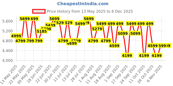 flipkart.com bhaburly 45 L Room/Personal Air Cooler bhaburly Price History Graph from 13 May 2025 to 5 Dec 2025