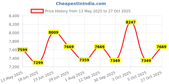 flipkart.com bhaburly 75 L Desert Air Cooler bhaburly Price History Graph from 13 May 2025 to 27 Oct 2025