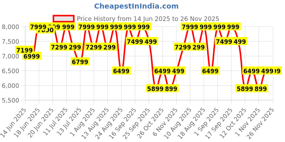 flipkart.com bhaburly 85 L Desert Air Cooler bhaburly Price History Graph from 14 Jun 2025 to 24 Nov 2025