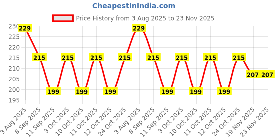 flipkart.com bhadani sales GH01 Faucet Mount bhadani sales Price History Graph from 3 Aug 2025 to 23 Nov 2025