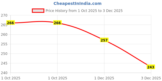 flipkart.com bhadani sales Hopper Ball Hop Hopping Ball Inflatable Bouncer Hoppity Hop Jumping Ball 40 Ball Hopper bhadani sales Price History Graph from 1 Oct 2025 to 3 Dec 2025