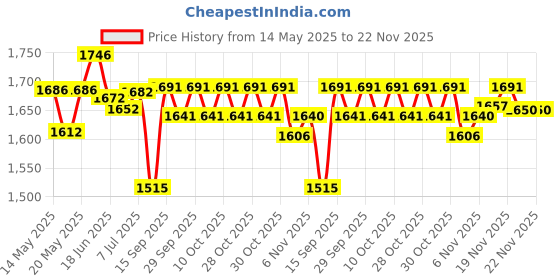flipkart.com bhadani sales Mini Plastic Metal Total Body Exerciser Cum Cardio Cycle with Digital Display Mini Pedal Exerciser Cycle bhadani sales Price History Graph from 14 May 2025 to 22 Nov 2025