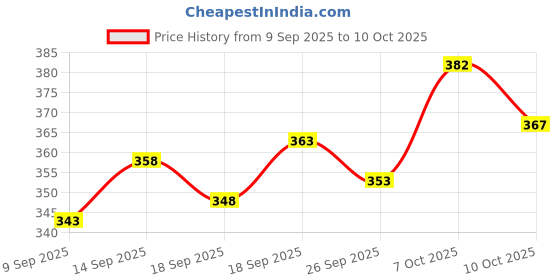 flipkart.com bhadawar creations Graphic Print Men Track Suit bhadawar creations Price History Graph from 9 Sep 2025 to 10 Oct 2025