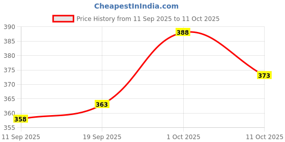 flipkart.com bhadawar creations Graphic Print Men Track Suit bhadawar creations Price History Graph from 11 Sep 2025 to 11 Oct 2025