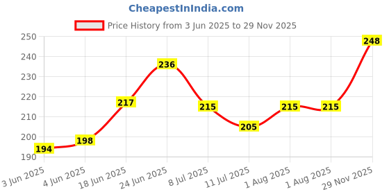 flipkart.com bhadawar creations Pack of 2 Men Graphic Print Round Neck Polyester Multicolor T-Shirt bhadawar creations Price History Graph from 3 Jun 2025 to 29 Nov 2025