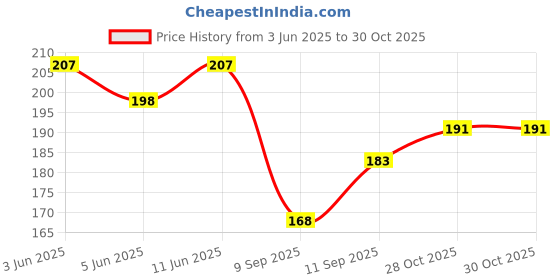 flipkart.com bhadawar creations Pack of 2 Premium Polyester Round Neck Full Sleeve Gym Vest or Gym Sandow Men Vest bhadawar creations Price History Graph from 3 Jun 2025 to 29 Oct 2025