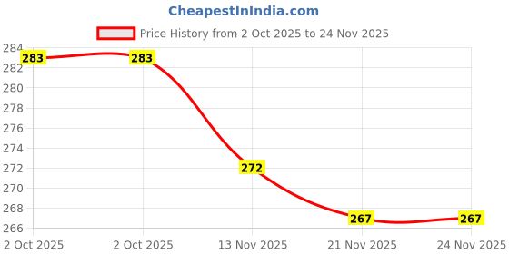 flipkart.com bhadawar creations Printed Men Track Suit bhadawar creations Price History Graph from 2 Oct 2025 to 21 Nov 2025