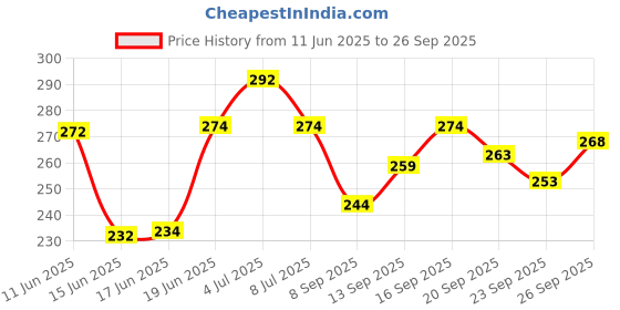 flipkart.com bhadawar creations Printed Men Track Suit bhadawar creations Price History Graph from 11 Jun 2025 to 26 Sep 2025