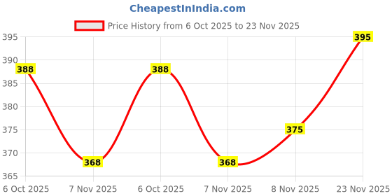 flipkart.com bhadawar creations Printed Men Track Suit bhadawar creations Price History Graph from 6 Oct 2025 to 23 Nov 2025