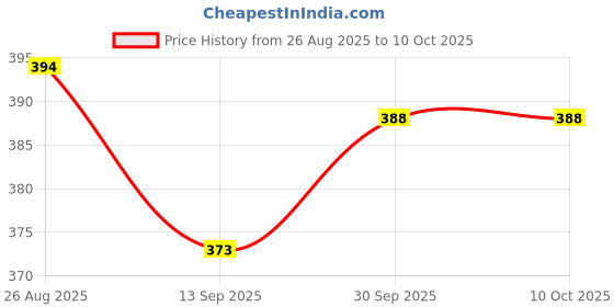 flipkart.com bhadawar creations Printed Men Track Suit bhadawar creations Price History Graph from 26 Aug 2025 to 9 Oct 2025